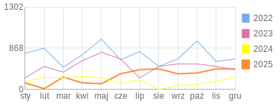 Wykres roczny blog rowerowy Jorg.bikestats.pl